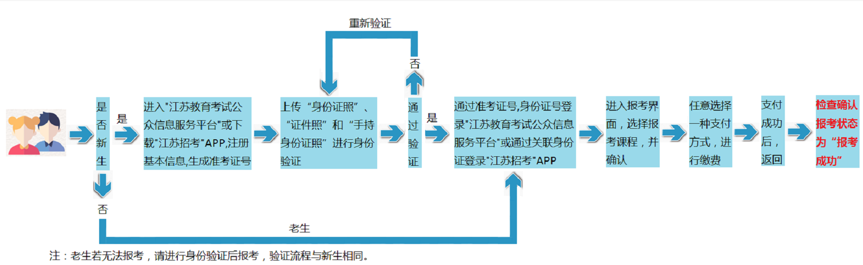 2023年江苏自考考试全流程详解