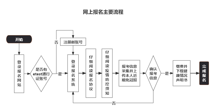 计算机考试报名流程