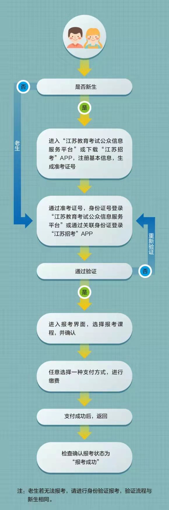 江苏自学考试报名流程