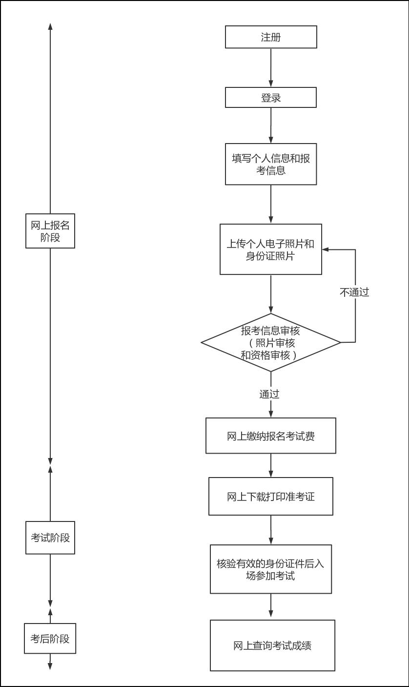 2023年河南大学自考本科毕业生申请学士学位外语水平考试报名通知