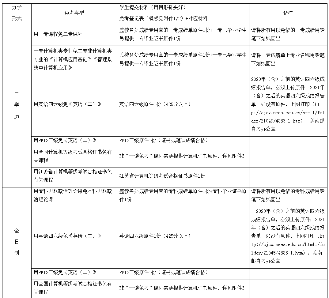 南京邮电大学自考免考